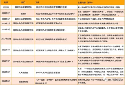 處方藥營(yíng)銷變革 醫(yī)學(xué)驅(qū)動(dòng)模式興起 線上處方或解禁 藥品互聯(lián)網(wǎng)信息服務(wù)前景可期